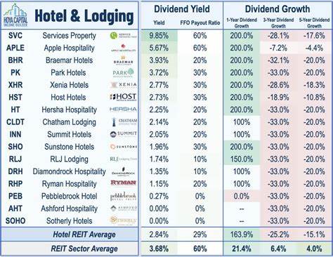 随着高端旅游需求的复苏,专注于豪华酒店领域的房地产投资信托基金(REIT) -  - Host Hotels & Resorts凭借其稳健的5%股息收益率和优质资产组合,成为投资者关注的焦点。本文深入剖析该REIT的投资价值、市场表现及未来前景,为寻求稳定收益的投资者提供全面参考。
