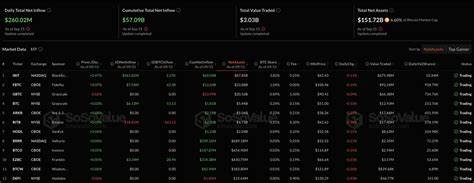 近期,美国比特币现货ETF连续六天净流入资金累计超过2.6亿美元,显示出机构投资者对加密资产的浓厚兴趣。同时,以太坊ETF也迎来显著回暖,标志着数字资产投资市场活力再现。本文深入解析比特币和以太坊ETF的最新动态及潜在市场影响。
