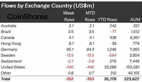 美国现货比特币与以太坊ETF持续迎来大额资金流入,机构买盘回归推动资产管理规模回升与交易活跃度提升,同时宏观利率预期与监管动态成为市场短期方向的重要变量。
