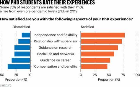 随着资助结构变化、地缘政治博弈和人工智能等技术的快速发展,博士教育在2025年迎来深刻变革。文章分析最新全球调查与趋势,讲述博士生面临的挑战与机遇,并提出可操作的应对策略,帮助博士候选人、导师与高校制定更可持续的培养路径。
