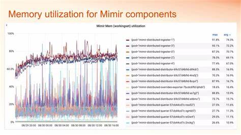 深入解析Grafana Mimir中全新查询引擎的诞生与优化,揭示其如何通过流式处理技术显著降低内存消耗,提升查询速度,助力海量多租户时序数据的高效监控与分析。
