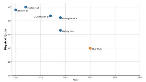 深入探讨利用复古计算机维克-20、算盘和狗完成数论分解的研究,揭示当前量子计算领域的争议与真相,解析公众对量子因式分解技术的误解,展望未来量子计算的发展瓶颈与潜力。
