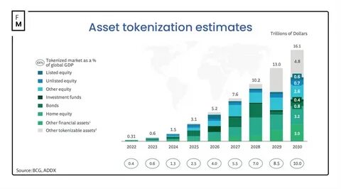 Tokenizing Real-World Assets Redefines Financial Inclusivity: A $16 Trillion Outlook - Finance Magnates