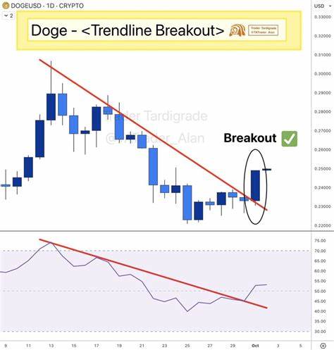 狗狗币在十月开局表现抢眼,短线突破关键阻力并伴随多项技术和期货指标的共振。文章解析价格动因、技术面与链上数据变化,评估可能的上涨路径与风险管理要点,帮助读者在波动市场中做出更清晰的判断。
