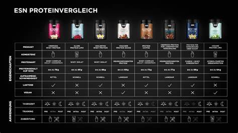 了解ESN品牌多款蛋白粉的核心区别、成分特点及适用人群,帮助你根据个人需求科学选择最合适的蛋白补充方案,实现高效肌肉增长与健康管理。
