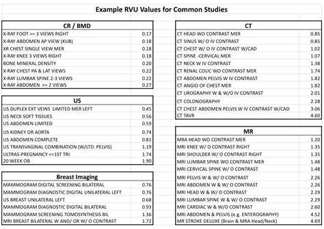 详细探讨放射科常见诊断检查的相对价值单位(RVU)体系,介绍RVU的构成、计算方法及如何利用CMS资源查询各类检查的RVU,帮助医学生和放射科医生深入理解医疗计费和绩效评估机制。
