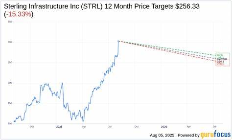 斯特林基础设施公司凭借其创新的电子基础设施和交通解决方案实现了第二季度显著增长,推动股价创下新高,展现出强劲的市场竞争力和未来发展潜力。本文深入分析公司业务结构、市场表现及未来前景,助力投资者全方位了解斯特林基础设施的发展态势。
