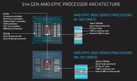 全面剖析EPYC 9355P在架构、内存子系统、NUMA配置与实际性能上的表现与取舍,帮助运维与架构师理解该款32核Zen 5服务器芯片在不同工作负载下的优劣与调优要点
