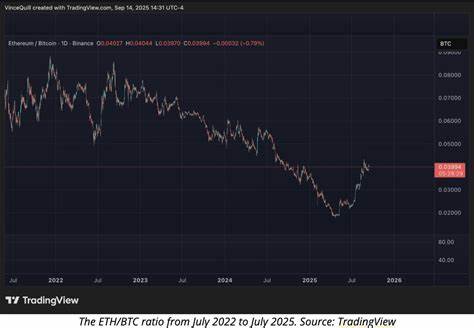 本文深入分析以太坊与比特币价格比率持续低迷的背后原因,探讨机构投资、市场波动以及未来走势,为理解加密市场动态提供权威视角。
