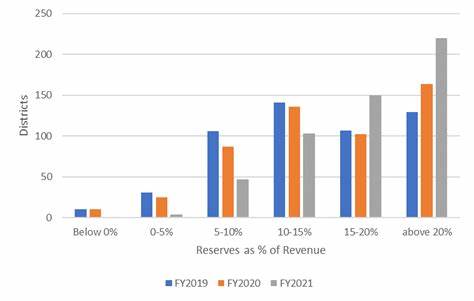 分析公立学校频繁动用储备金的背景与影响,探讨导致预算紧张的主要因素、储备金耗尽带来的风险,并提出多维度的长期可持续应对策略,帮助教育管理者与公众理解学区财政困境与可行解决方案。
