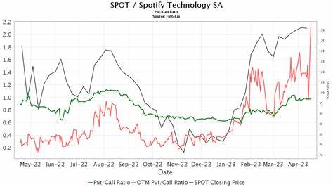 BNP Paribas Exane宣布对Spotify发起覆盖并给出跑赢大盘评级与900美元目标价,文章从商业模式、营收结构、估值逻辑、增长催化剂与潜在风险多角度解析,帮助投资者理解分析师判断的依据与后续关注点。
