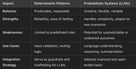 了解确定性大语言模型(Deterministic LLM)的概念、技术背景及其在人工智能领域中的重要性,探索该技术如何改变AI的响应一致性和应用前景,为行业和研究带来全新机遇。
