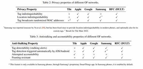 Tile 蓝牙跟踪器被研究人员发现以明文广播标识信息并向服务器收集位置信息,导致用户容易被识别和长期追踪。文章解读研究发现、隐私与安全风险、厂商回应与法律背景,并给出面向用户、厂商和监管者的务实建议。
