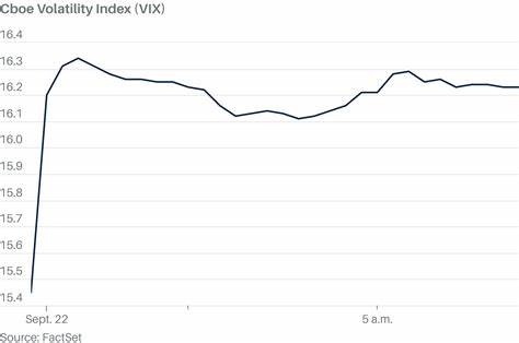随着美联储多位高官即将发表讲话,华尔街恐惧指数小幅上涨,投资者情绪出现谨慎波动,市场对未来政策走向的关注度持续升温。本文深入解析恐惧指数的变化背景及其对投资者心理和市场走势的影响,帮助读者把握当前金融市场脉动。
