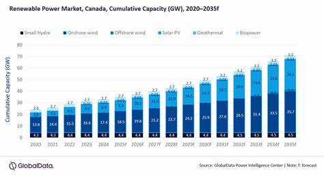 基于GlobalData预测,解读加拿大到2035年可再生能源装机增长至70.9GW的核心驱动、技术格局、政策支持与投资机遇,同时分析电网、储能、海上风与氢能等关键制约因素及应对路径
