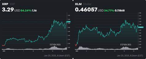 随着加密货币市场的不断发展,2025年投资者对Ripple(XRP)、Stellar(XLM)和Based Eggman($GGs)三大加密货币的关注持续升温。这三款数字资产凭借独特的市场优势和潜在成长价值,成为新一轮投资的热点选择。
