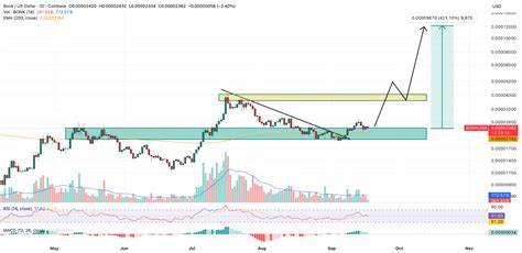 随着Solana生态系统的不断壮大,BONK作为其生态中的新兴币种,因获得Solana大型财政机构的支持而备受关注。本文深入分析BONK的市场动态、机构背书以及未来价格走势,探讨其是否具备成为下一个1美元级别爆款币的潜力。
