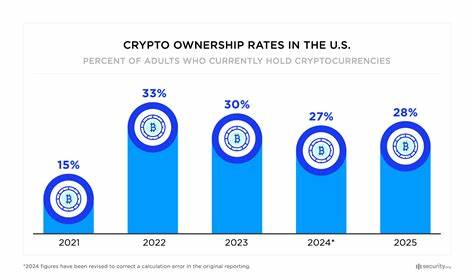 解读Chainalysis 2025全球采用指数主要结论,分析美国排名上升原因、印度与亚太地区的强劲增长动力、各国采用结构差异以及对市场、监管与投资者的潜在影响
