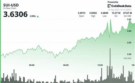近期,领先的区块链项目Sui因被谷歌选为其Agentic Payments Protocol的启动合作伙伴,令市场对其未来发展充满期待。此举不仅促进了Sui代币价格的显著上涨,也揭示了区块链与人工智能技术融合的新趋势。本文将深入剖析此次合作的意义、Sui的技术优势以及对行业的潜在影响。
