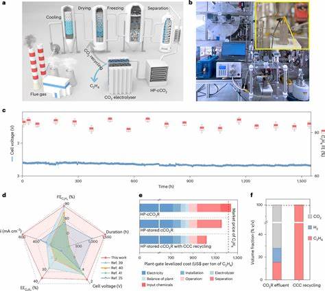 探讨高压电解技术如何实现捕获二氧化碳的高效利用,促进可持续发展,推动乙烯生产的绿色转型及其对未来工业和环境的积极影响。
