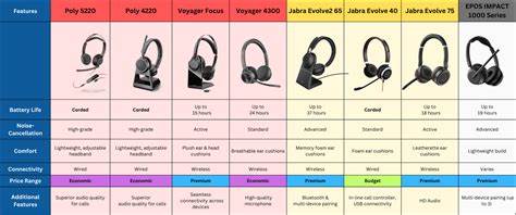 面向企业与个人用户的详尽购买指南,涵盖Jabra、EPOS与Poly耳机的产品特点、选型建议、兼容性与售后服务,帮助在德国市场以最佳性价比和专业咨询选购商务与会议耳机
