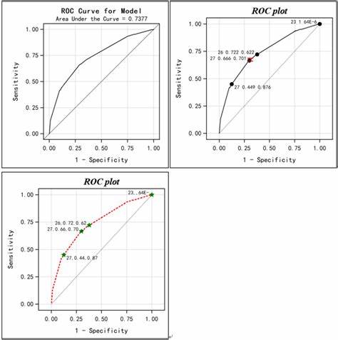 掌握使用SAS绘制高质量ROC曲线的方法,详细介绍如何通过宏程序添加切值点及展示敏感度、特异度,帮助数据分析师提升模型评估的精准度与可视化效果。
