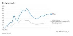 围绕华尔街日报关于辉瑞将调整药品价格的报道及其引发股价上涨的反应,全面分析背景、市场影响、政策关联、对患者和医药行业的潜在利弊,以及投资者和监管者应关注的关键要点
