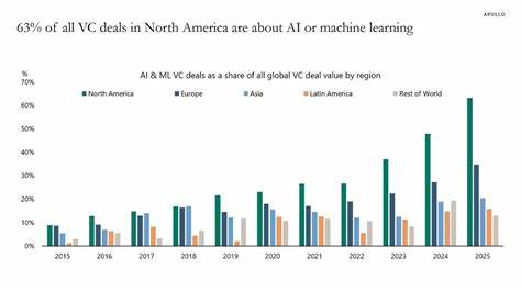 随着技术革新和市场需求的加速变化,人工智能已成为风险投资的核心驱动力,引发全球投资格局的深刻转变,推动行业创新与经济发展。本文深入探讨人工智能如何从一个小众技术领域成长为全球风险投资的关键焦点,分析其背后的原因及未来趋势,为投资者和企业提供全面的参考。
