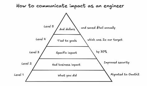 面向工程师的实用指南,讲述在绩效评估和简历中如何分层展示影响力,提供量化、叙事和场景化的写法与沟通策略,帮助在技术与非技术受众间建立更清晰的价值认知。
