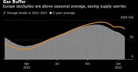 本文深入解析欧洲天然气价格近期回落的原因,重点探讨充足供应和需求减弱对市场的综合影响,并展望未来天然气市场的走向。文章内容涵盖欧洲天然气供应现状、需求变化以及全球能源格局的相关影响,助力读者全面了解欧洲天然气市场的动态。
