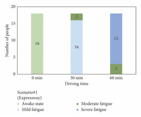 探索驾驶疲劳的神经生理学机制,比较单调与高认知负荷驾驶中脑电、心率及皮电指标的差异,分析可穿戴监测与智能驾驶辅助的应用前景与挑战
