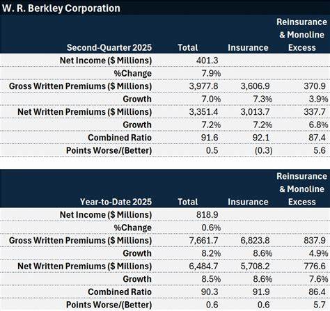 在Q3 2025财报公布前,解读W. R. Berkley的关键关注点与潜在风险,帮助投资者提前把握承保表现、投资收益、储备发展和管理层指引对股价的影响
