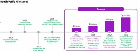 深入解析BMO资本持续看好DoubleVerify(DV)的原因,探讨其在新兴人工智能广告领域的增长潜力,揭示未来数字广告市场的发展趋势及投资价值。
