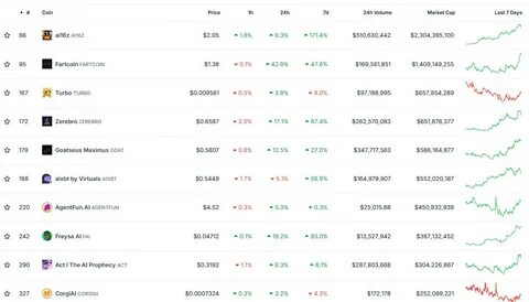 Viral AI meme tokens hit $10 billion as Goatseus Maximus, Fartcoin lead charge - CryptoSlate
