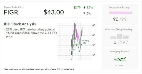随着美联储即将宣布降息,Figure Technology(股票代码FIGR)股价屡创新高,吸引了众多投资者的关注。市场对公司未来发展前景的积极预期,推动了股价的强劲表现。本文深入分析Figure Technology近期的市场表现、公司业务亮点及美联储降息对其影响。
