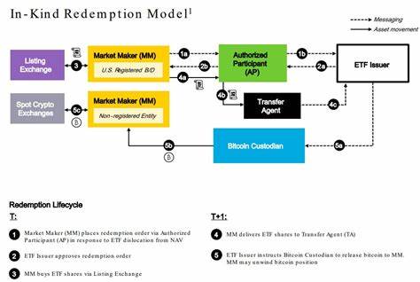 黑石旗下最大的比特币ETF IBIT 由现金创造赎回转为以比特币实物交割,这一操作性调整将如何影响买卖价差、税务处理和资金流向,并对市场流动性与衍生品定价带来哪些连锁反应
