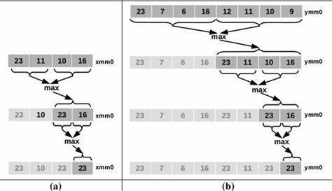 围绕寻找数组中第三大元素展开,从经典标量算法到基于 SIMD 的 AVX2 实现,解析寄存器内保持 top-k 的技巧、查找与插入策略、八项并发检查与分支优化,并用基准数据对比不同输入分布下的真实性能表现,给出工程实践建议与可扩展方案。
