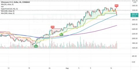 Can Ethereum Price Recovery to $3,000, Prevent Looming Death Cross? - CoinGape