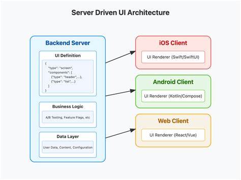 探索 Doors 框架如何通过服务器驱动的架构实现高效的状态管理和路由控制,帮助开发者构建安全、快速且功能丰富的 Go 语言网页应用。理解其独特优势及使用场景,深入掌握服务器端渲染和实时交互的最佳实践。
