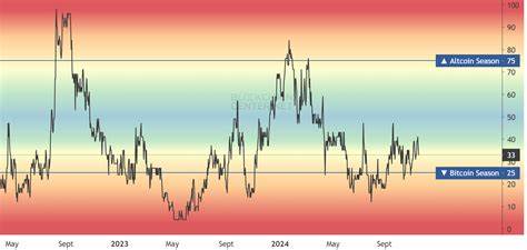 随着加密货币市场的迅速变化,山寨币(Altcoins)如XRP、Solana(SOL)和Dogecoin等表现抢眼,逐渐在市场影响力和投资热度上超过了比特币。本文深入分析了当前山寨币季节的背景、主要推动因素及未来趋势,助您全面把握数字货币投资的新机遇。
