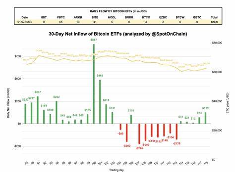 随着越来越多的机构投资者通过ETF进入比特币市场,比特币的波动性正在逐渐降低,市场趋于成熟稳定。本文深入剖析迈克尔·塞勒对于比特币未来发展的观点,探讨ETF流入对加密货币市场的深远影响,并全面分析当前市场环境下比特币的表现及投资趋势。
