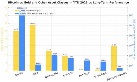 探讨2025年比特币与黄金的表现对比,深入分析比特币自2011年以来的惊人成就及其在主要资产类别中的长期优势,揭示其作为未来投资对象的独特价值与潜力。
