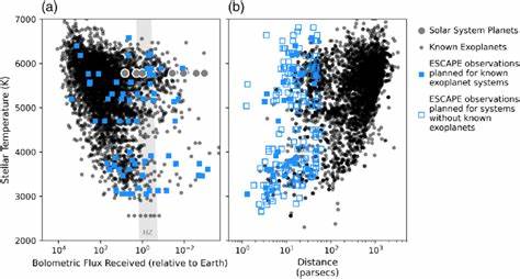 随着外星行星数量迅速增长,科学家们正不断优化探测目标,通过最新研究和先进技术深化对宇宙中各种行星的理解,推动寻找适居星球和生命迹象的进程。
