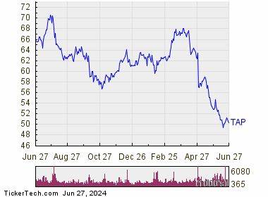 啤酒巨头与饮料同行的较量:Molson Coors(TAP)股价表现深度解析
