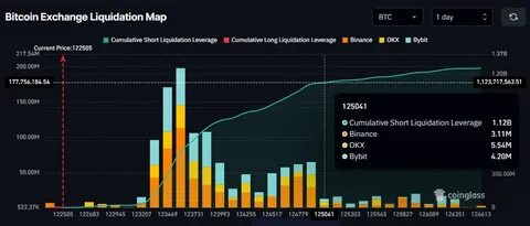 随着监管环境趋于完善和市场信心逐渐增强,比特币价格有望在未来六个月内攀升至20万美元的历史新高,推动整个加密货币市场进入一个漫长而激烈的牛市周期。

