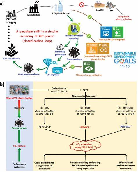 介绍一种将聚对苯二甲酸乙二醇酯(PET)废弃物化学转化为高温稳定的固态二氧化碳吸附材料的研究进展,涵盖反应原理、吸附性能、再生能耗、可扩展性与产业化挑战,为塑料循环利用与碳捕集应用提供可行路径
