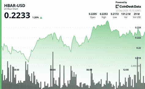 近期HBAR在经历波动性的交易时段后强势反弹,价格累计上涨3.85%。随着机构投资者的积极入场,交易量显著增加,市场支撑不断增强,为后续行情奠定良好基础。本文深入分析了HBAR的价格走势、交易数据及未来潜力,为投资者提供有价值的市场洞察。
