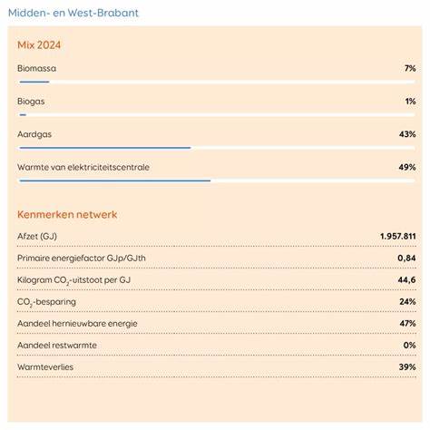 概述ENNATUURLIJK在中西布拉班特地区推动暖网(Amernet)脱碳和现代化的关键举措、技术路线与社会经济影响,解读E-boiler与aquathermie热泵的工作原理、补贴与许可进展,以及对区域供热安全与未来扩展的意义。
