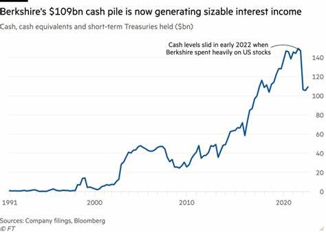 探讨沃伦·巴菲特领导下的伯克希尔哈撒韦如何在联邦储备利率变动中采用独特的短期利率策略,与科技富豪们的投资方式形成鲜明对比,深入剖析其现金管理、股票配置及未来市场走向的影响。

