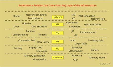软件性能对于初入职场的应届毕业生来说既充满挑战又潜藏机遇。从代码设计到硬件瓶颈,掌握性能优化的核心理念有助于打造高效、稳定的应用系统,加速职业成长。本文深入解析软件性能的基本原则,结合实际案例,为新手开发者提供切实可行的指导。
